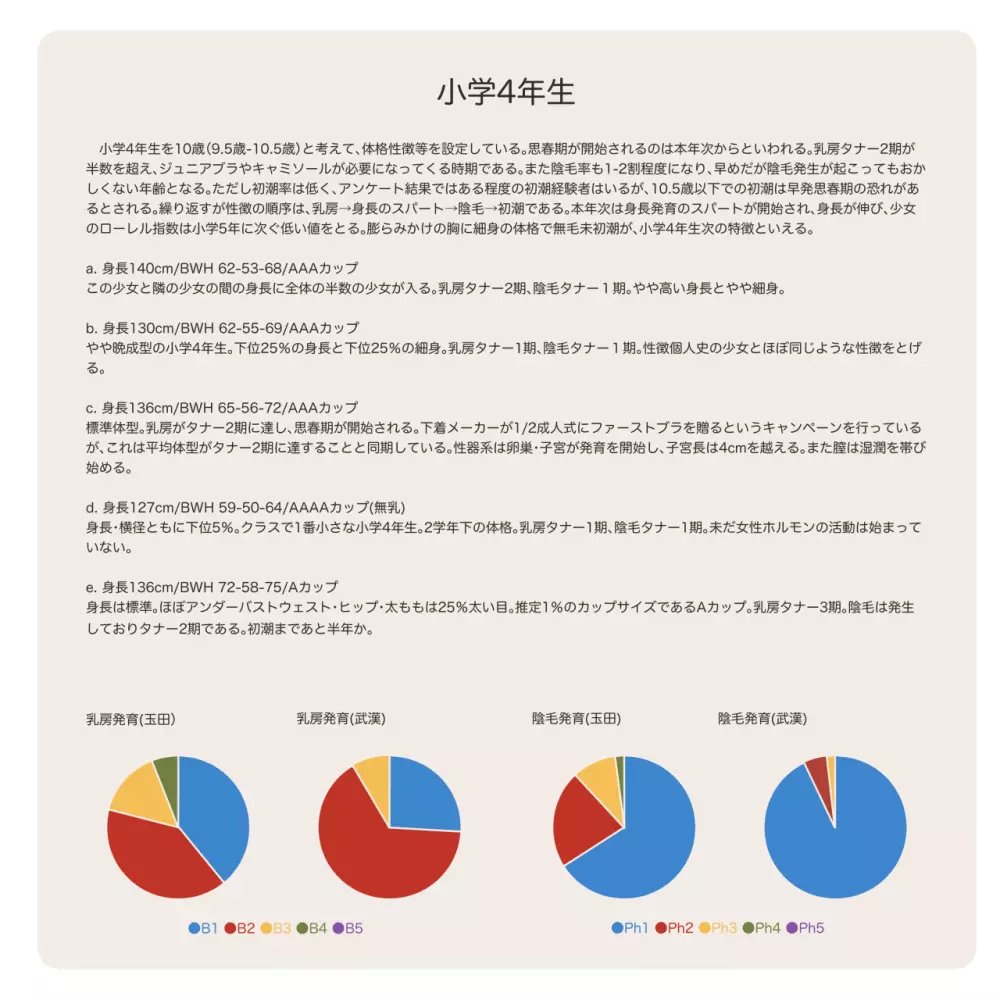 少女発育年次の傾向と展望 10ページ