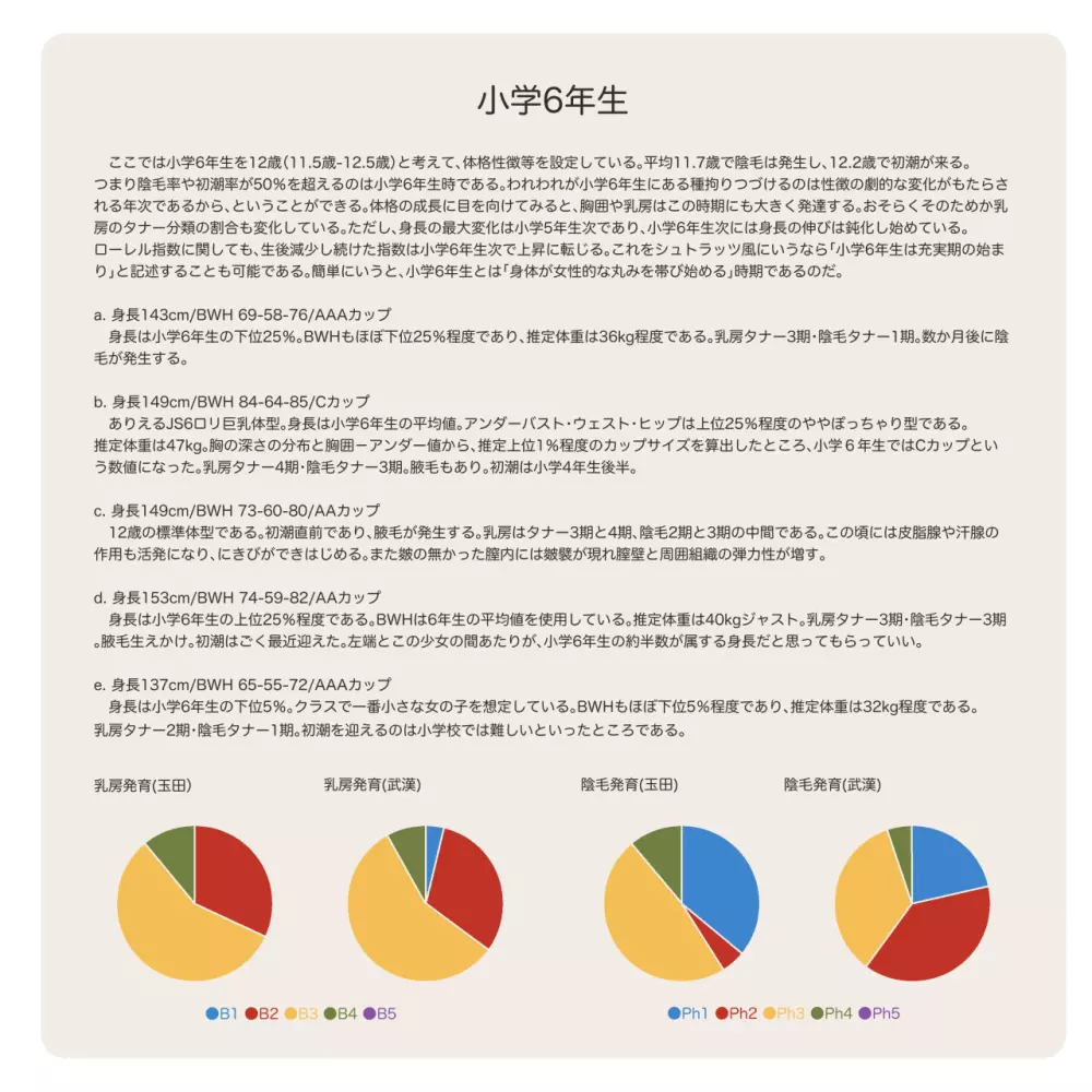 少女発育年次の傾向と展望 14ページ