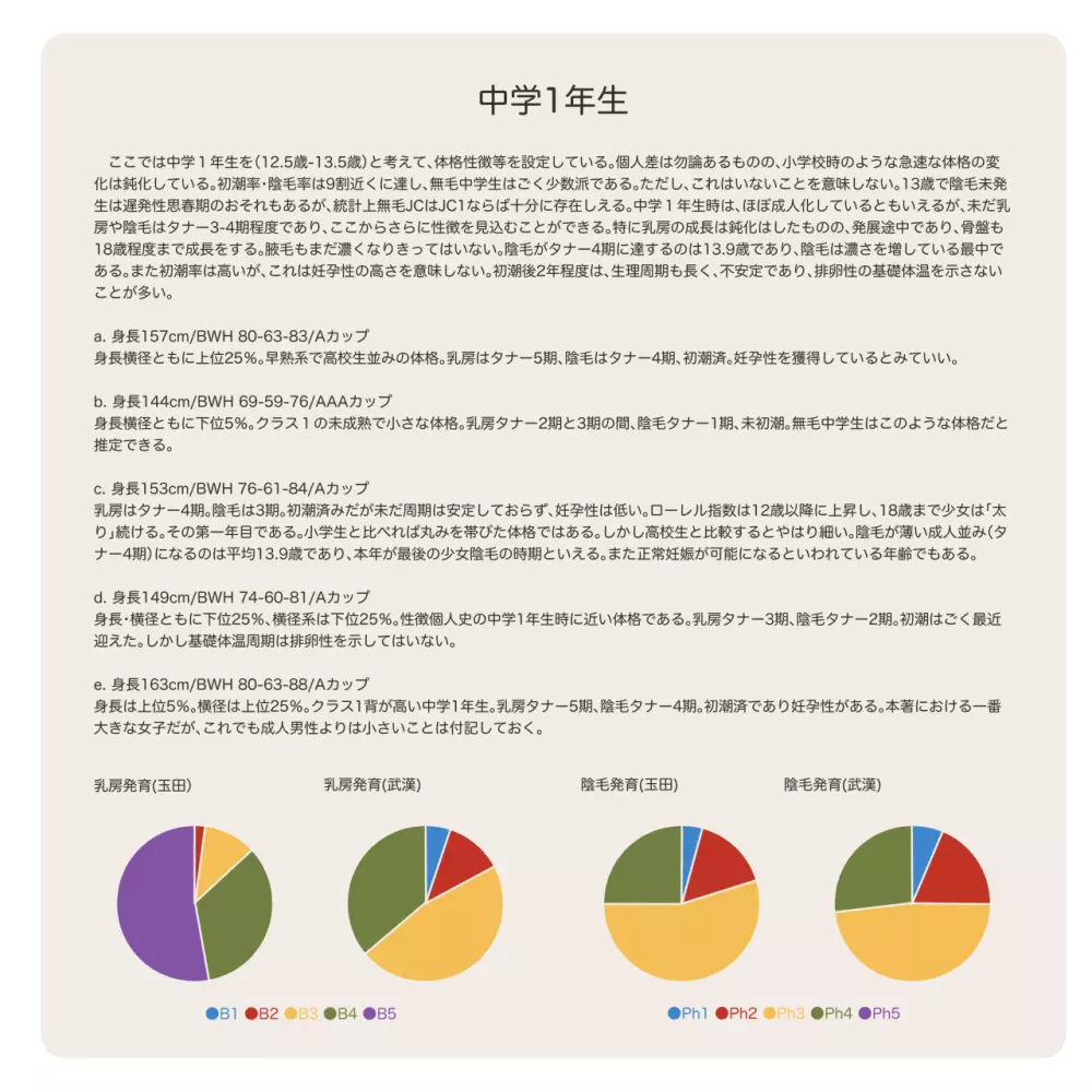 少女発育年次の傾向と展望 16ページ