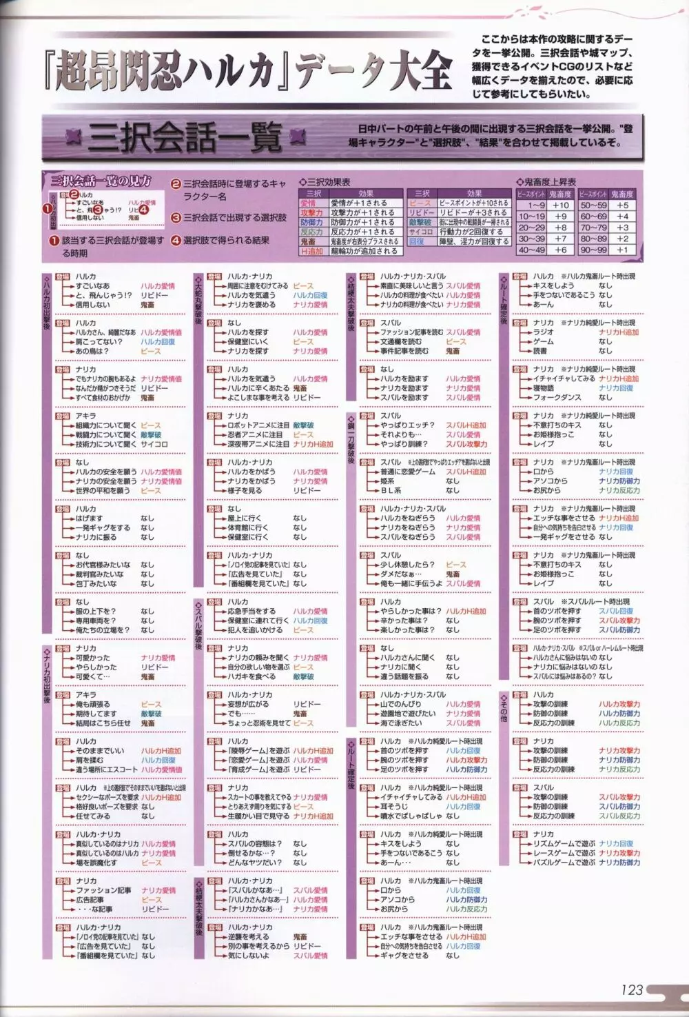 超昂閃忍ハルカ ビジュアルファンブック 125ページ