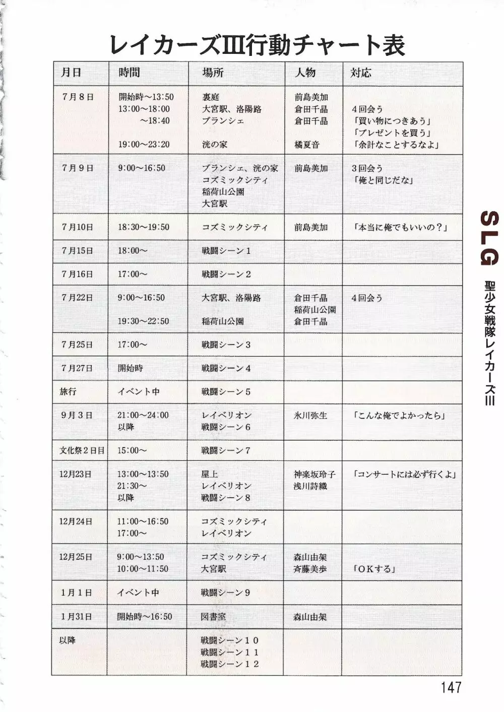 パソコン美少女ソフト攻略データブック 攻略王2 147ページ