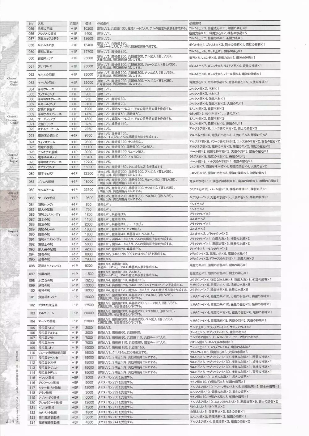 魔導巧殻 ～闇の月女神は導国で詠う～ パーフェクトガイドブック 216ページ