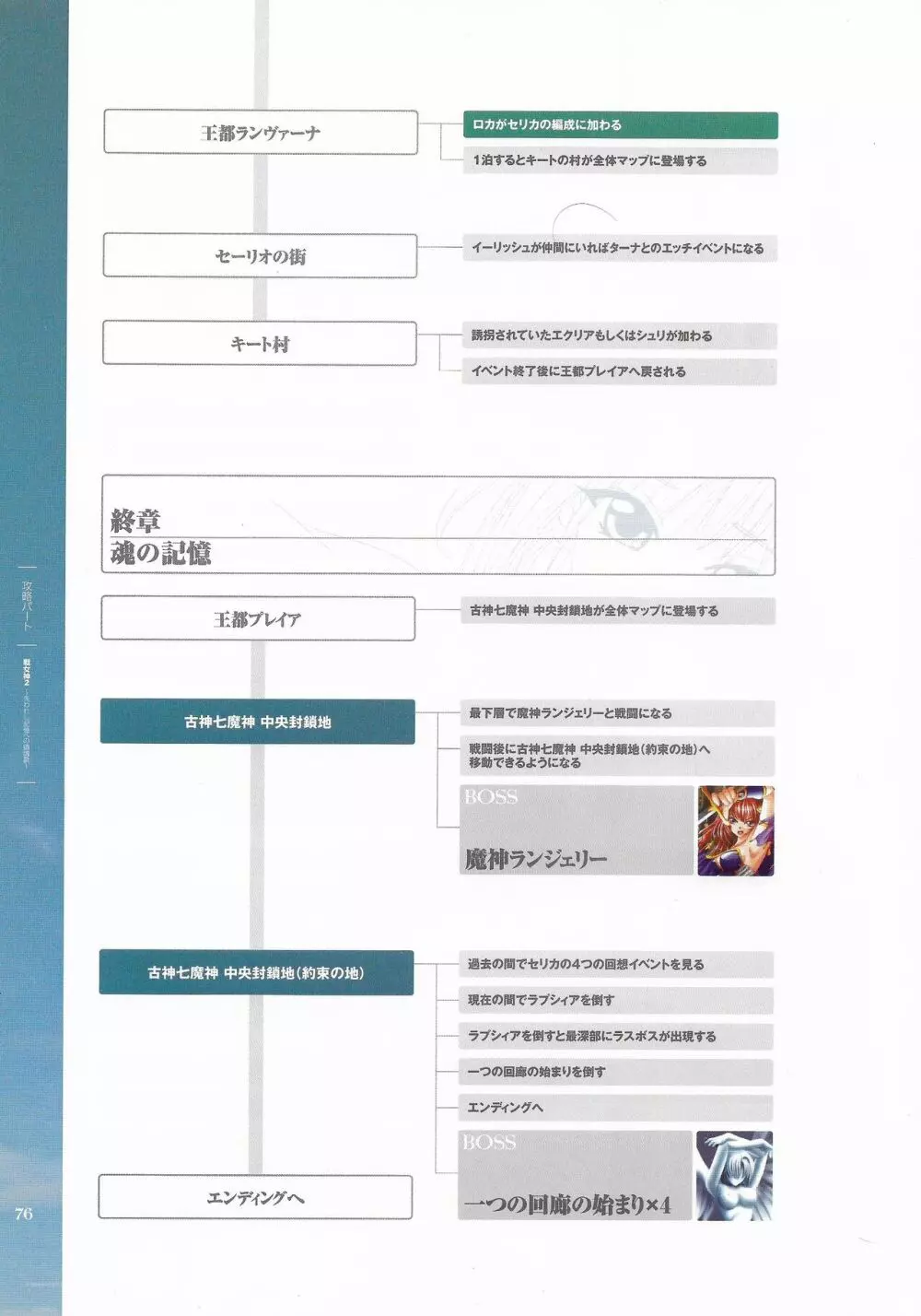 戦女神２ 失われし記憶への鎮魂歌 ビジュアルファンブック 77ページ