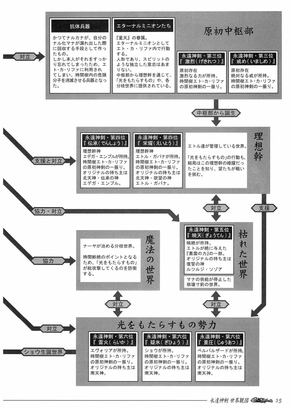 聖なるかな オフィシャル設定資料集 107ページ