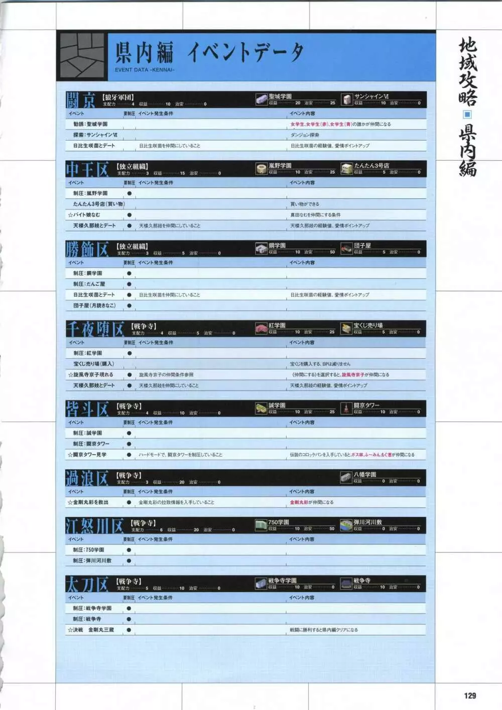 [むつみまさと、おにぎりくん] 大番長 -Big Bang Age- 大番長攻略ガイドブック 139ページ